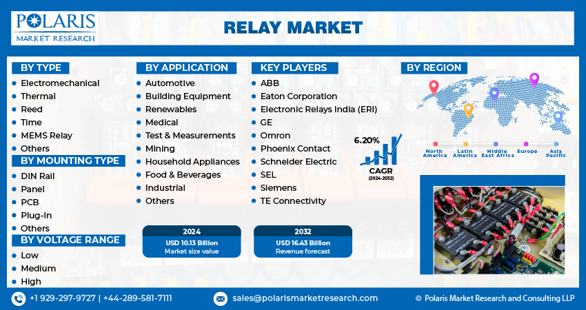 Relay Market Size